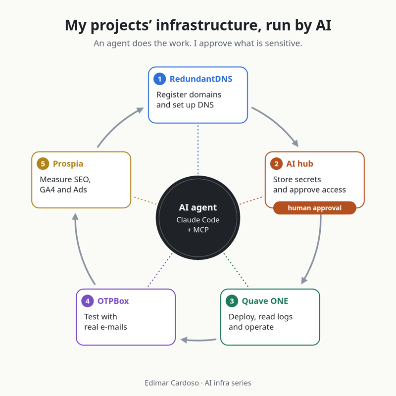 Cycle diagram. An AI agent, Claude Code with MCP, at the center of five steps: RedundantDNS, AI hub, Quave ONE, OTPBox and Prospia. Then the cycle starts again.